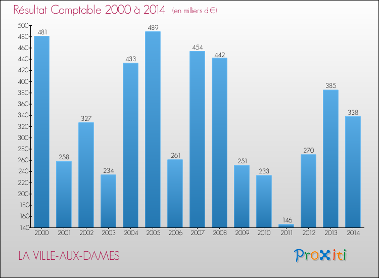 Evolution du résultat comptable pour la commune de LA VILLE-AUX-DAMES de 2000 à 2014 Evolution du résultat comptable pour LA VILLE-AUX-DAMES de 2000 à 2014