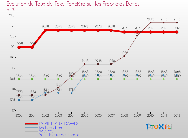 Evolution du taux de la taxe foncière sur le bati pour LA VILLE-AUX-DAMES et les communes proches de 2000 à 2012 Comparaison des taux de taxe foncière sur le bati pour LA VILLE-AUX-DAMES et les communes voisines de 2000 à 2012