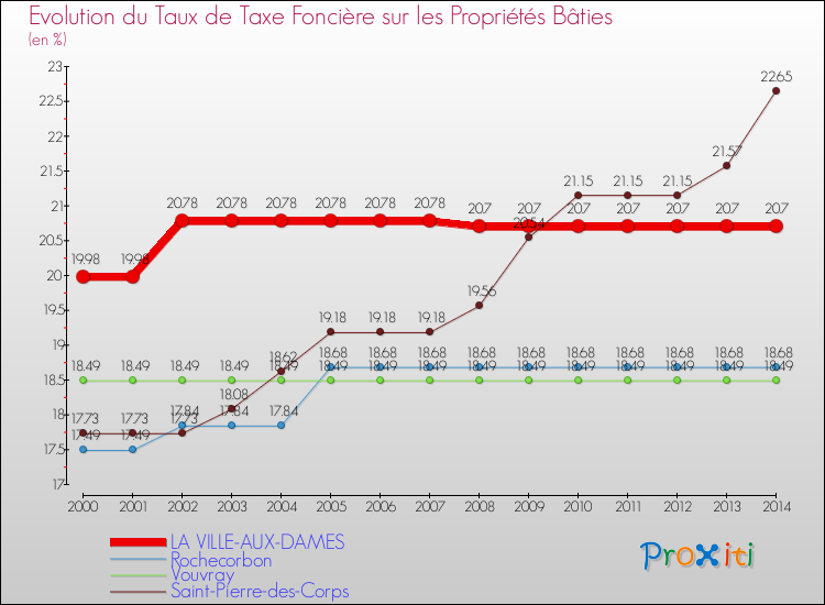 Evolution du taux de la taxe foncière sur le bati pour LA VILLE-AUX-DAMES et les communes proches de 2000 à 2014 Comparaison des taux de taxe foncière sur le bati pour LA VILLE-AUX-DAMES et les communes voisines de 2000 à 2014