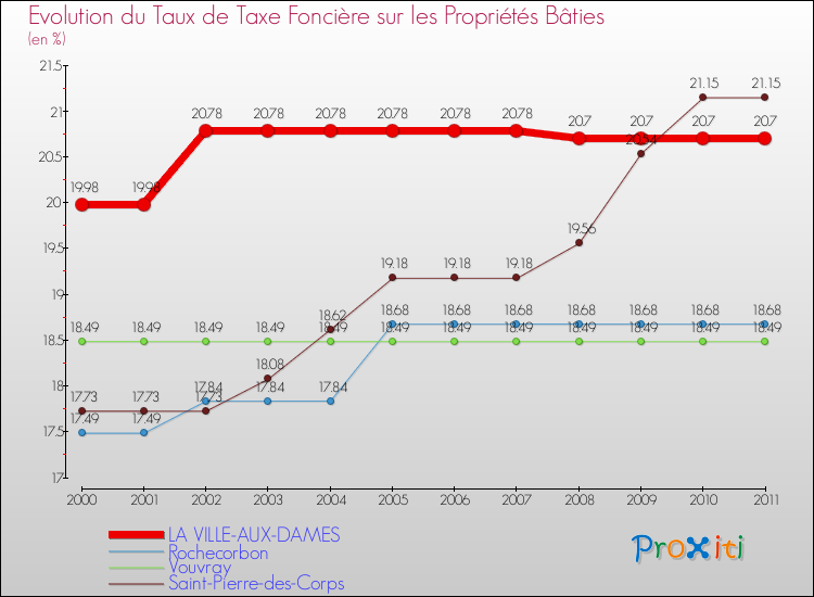 Evolution du taux de la taxe foncière sur le bati pour LA VILLE-AUX-DAMES et les communes proches Comparaison des taux de taxe foncière sur le bati pour LA VILLE-AUX-DAMES et les communes voisines