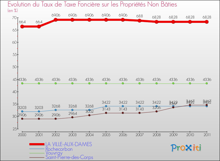 Evolution du taux de la taxe foncière sur les immeubles et terrains non batis pour LA VILLE-AUX-DAMES et les communes proches Comparaison des taux de la taxe foncière sur les immeubles et terrains non batis pour LA VILLE-AUX-DAMES et les communes voisines