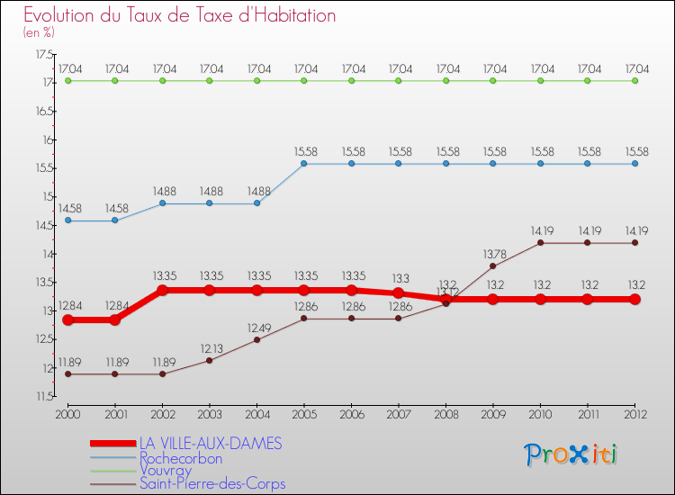 Evolution du taux de la taxe d'habitation pour LA VILLE-AUX-DAMES et les communes proches Comparaison des taux de la taxe d'habitation pour LA VILLE-AUX-DAMES et les communes voisines