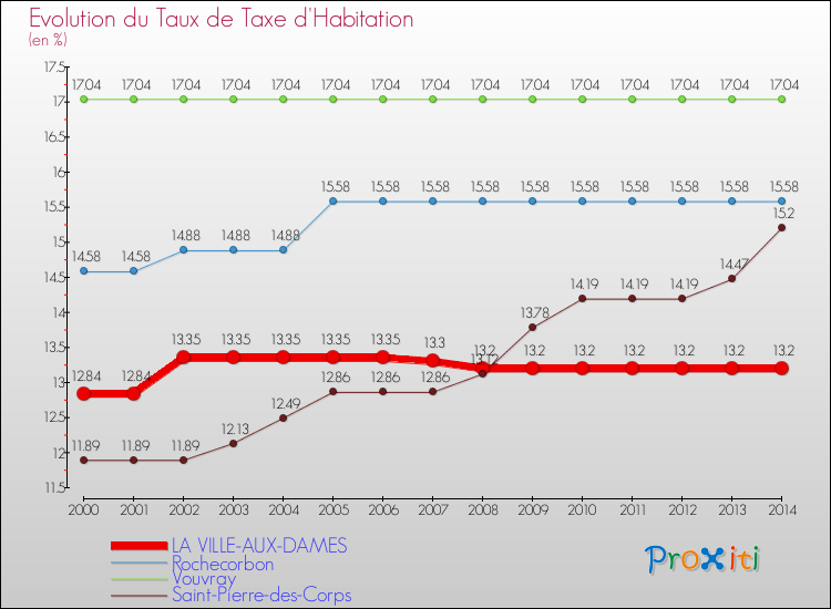 Evolution du taux de la taxe d'habitation pour LA VILLE-AUX-DAMES et les communes proches de 2000 à 2014 Comparaison des taux de la taxe d'habitation pour LA VILLE-AUX-DAMES et les communes voisines de 2000 à 2014