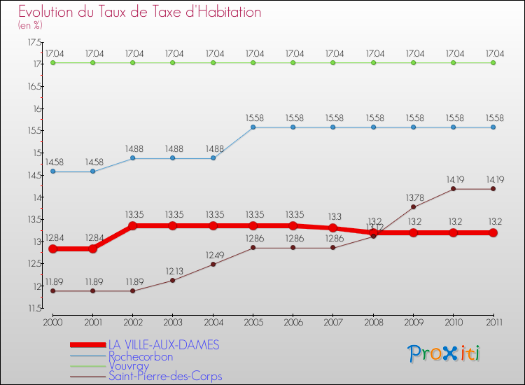 Evolution du taux de la taxe d'habitation pour LA VILLE-AUX-DAMES et les communes proches Comparaison des taux de la taxe d'habitation pour LA VILLE-AUX-DAMES et les communes voisines