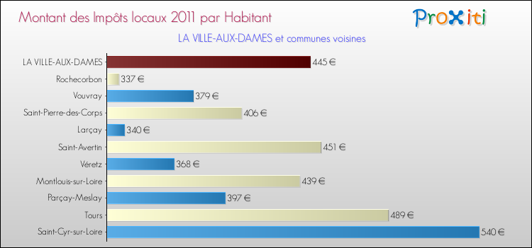 Montant des impôts locaux par Habitant pour LA VILLE-AUX-DAMES et les communes proches Comparaison des impôts locaux par habitant pour LA VILLE-AUX-DAMES et les communes voisines