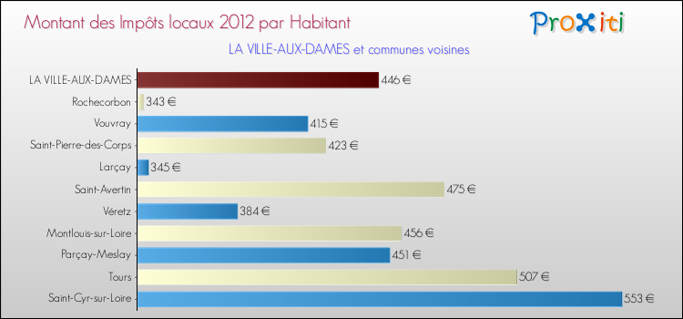 Montant des impôts locaux par Habitant pour LA VILLE-AUX-DAMES et les communes proches Comparaison des impôts locaux par habitant pour LA VILLE-AUX-DAMES et les communes voisines