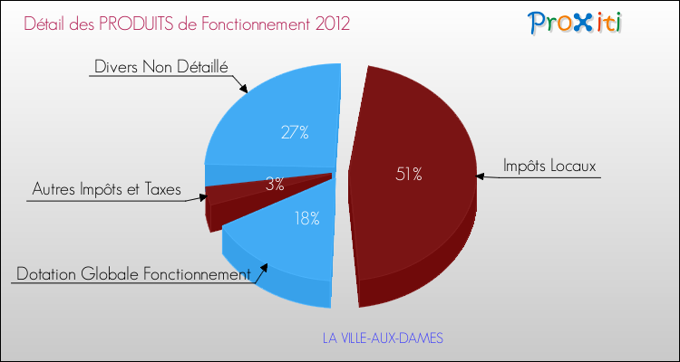 Décomposition du Budget de Fonctionnement 2012 de la commune de LA VILLE-AUX-DAMES Budget de Fonctionnement 2012 pour la commune de LA VILLE-AUX-DAMES