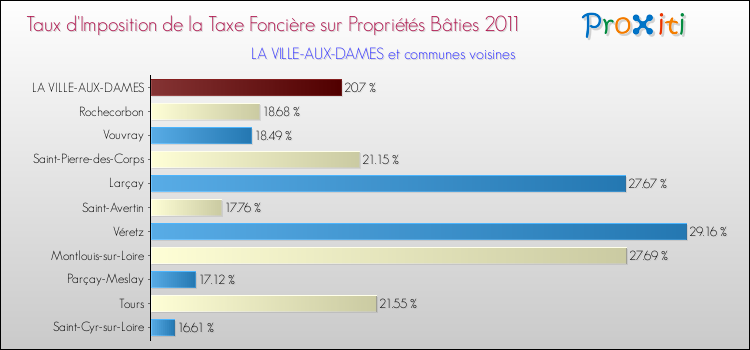 Taux d'imposition de la taxe foncière sur le bati 2011 pour LA VILLE-AUX-DAMES et les communes proches Comparaison des taux d'imposition de la taxe foncière sur le bati 2011 pour LA VILLE-AUX-DAMES et les communes voisines