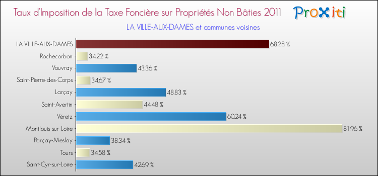 Taux d'imposition de la taxe foncière sur les immeubles et terrains non batis 2011 pour LA VILLE-AUX-DAMES et les communes proches Comparaison des taux d'imposition de la taxe foncière sur les immeubles et terrains non batis 2011 pour LA VILLE-AUX-DAMES et les communes voisines