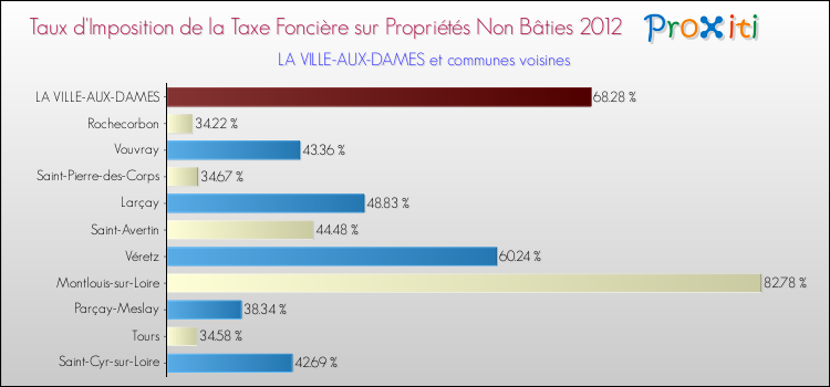 Taux d'imposition de la taxe foncière sur les immeubles et terrains non batis 2012 pour LA VILLE-AUX-DAMES et les communes proches Comparaison des taux d'imposition de la taxe foncière sur les immeubles et terrains non batis 2012 pour LA VILLE-AUX-DAMES et les communes voisines
