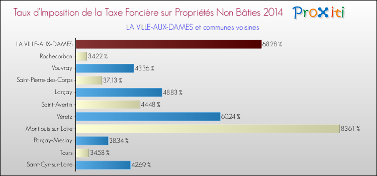 Taux d'imposition de la taxe foncière sur les immeubles et terrains non batis 2014 pour LA VILLE-AUX-DAMES et les communes proches Comparaison des taux d'imposition de la taxe foncière sur les immeubles et terrains non batis 2014 pour LA VILLE-AUX-DAMES et les communes voisines