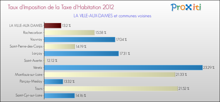 Taux d'imposition de la taxe d'habitation 2012 pour LA VILLE-AUX-DAMES et les communes proches Comparaison des taux d'imposition de la taxe d'habitation 2012 pour LA VILLE-AUX-DAMES et les communes voisines