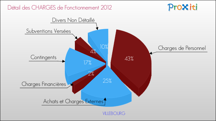 Décomposition des Charges de Fonctionnement 2012 de la commune de VILLEBOURG Charges de Fonctionnement 2012 pour la commune de VILLEBOURG