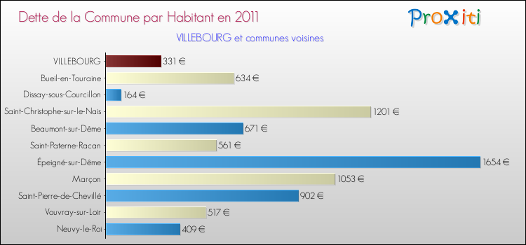 Dette par habitant de la commune en 2011 pour VILLEBOURG et les communes proches Comparaison de la dette par habitant de la commune en 2011 pour VILLEBOURG et les communes voisines