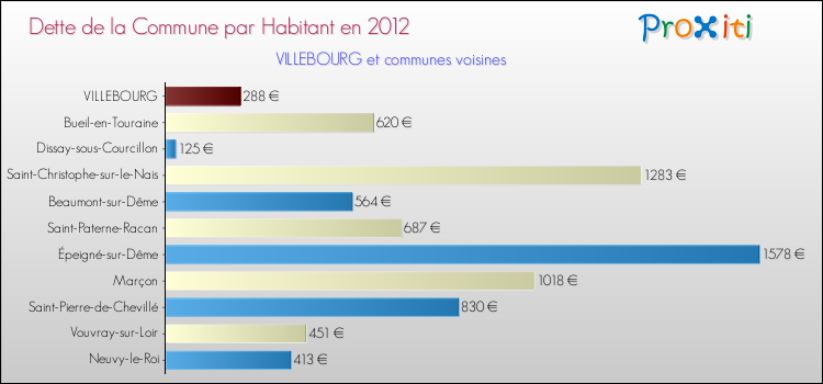Dette par habitant de la commune en 2012 pour VILLEBOURG et les communes proches Comparaison de la dette par habitant de la commune en 2012 pour VILLEBOURG et les communes voisines