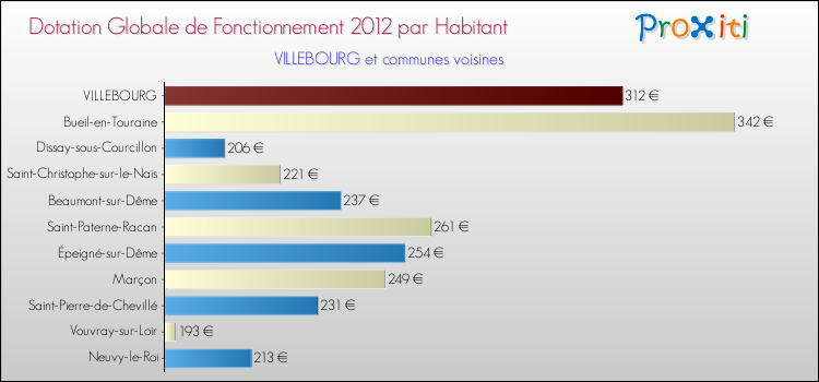 Montant des dotations globales de fonctionnement DGF par Habitant pour VILLEBOURG et les communes proches Comparaison des des dotations globales de fonctionnement DGF par habitant pour VILLEBOURG et les communes voisines