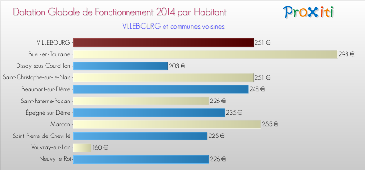Montant des dotations globales de fonctionnement DGF par Habitant pour VILLEBOURG et les communes proches en 2014. Comparaison des des dotations globales de fonctionnement DGF par habitant pour VILLEBOURG et les communes voisines en 2014.