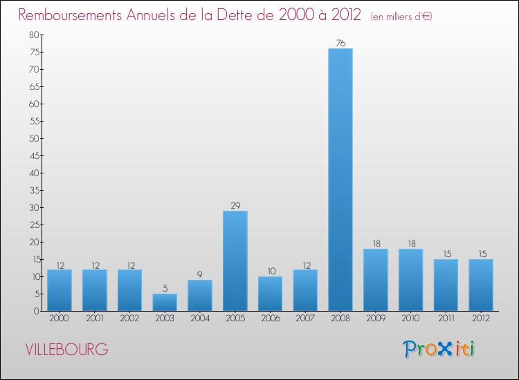 Evolution de l'annuité de la dette pour la commune de VILLEBOURG de 2000 à 2012 Annuités de la dette pour VILLEBOURG de 2000 à 2012