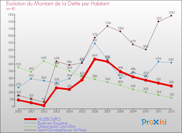 Evolution de la dette par habitant pour la commune de VILLEBOURG et les communes proches de 2000 à 2012 Comparaison de la dette par habitant pour VILLEBOURG et les communes voisines de 2000 à 2012