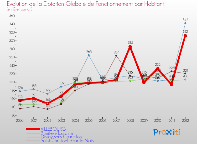 Evolution et montant de la dotation globale de fonctionnement par Habitant pour VILLEBOURG et les communes proches Comparaison des dotations globales de fonctionnement par habitant pour VILLEBOURG et les communes voisines