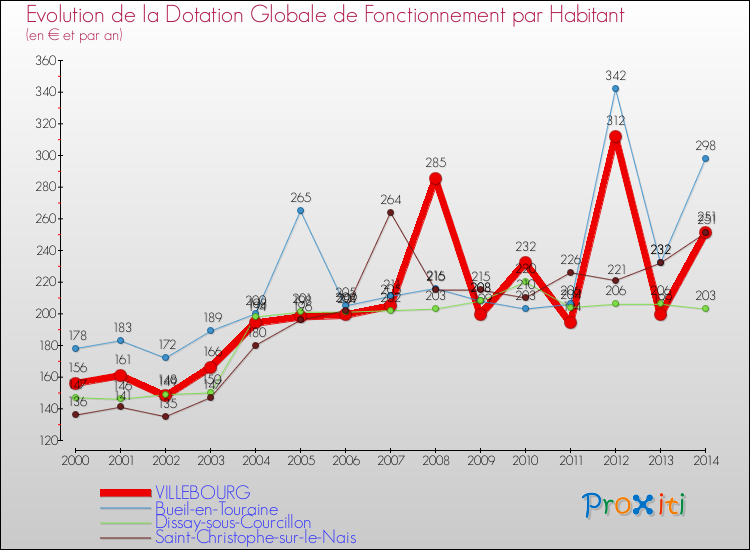 Evolution et montant de la dotation globale de fonctionnement par Habitant pour VILLEBOURG et les communes proches de 2000 à 2014. Comparaison des dotations globales de fonctionnement par habitant pour VILLEBOURG et les communes voisines de 2000 à 2014.