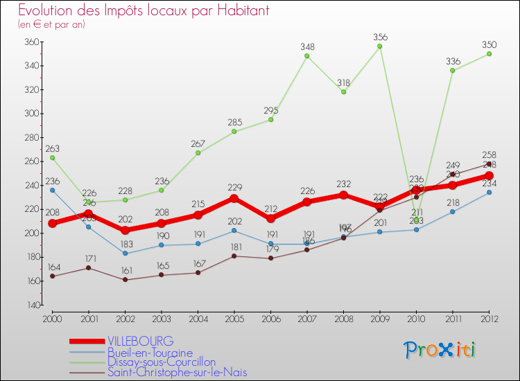 Evolution et montant des impôts locaux par Habitant pour VILLEBOURG et les communes proches Comparaison des impôts locaux par habitant pour VILLEBOURG et les communes voisines