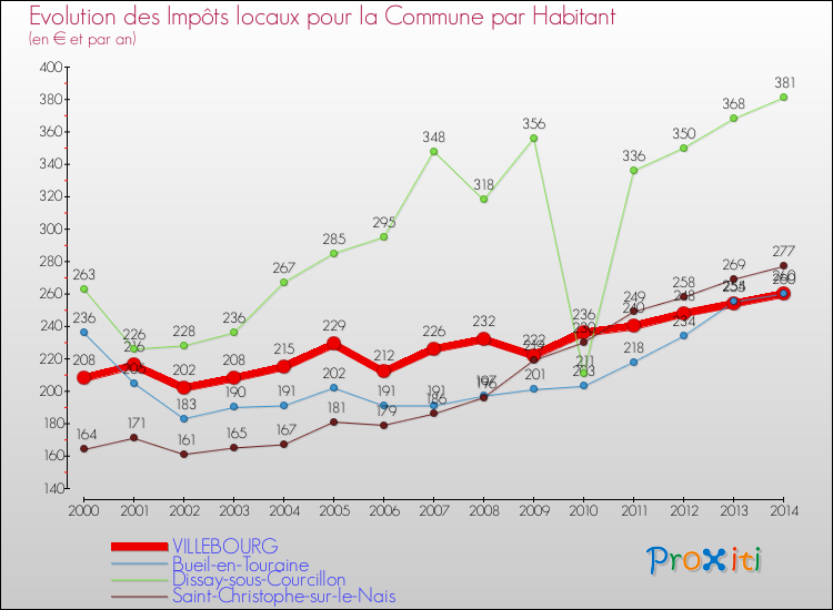 Evolution et montant des impôts locaux par Habitant pour VILLEBOURG et les communes proches de 2000 à 2014 Comparaison des impôts locaux par habitant pour VILLEBOURG et les communes voisines de 2000 à 2014