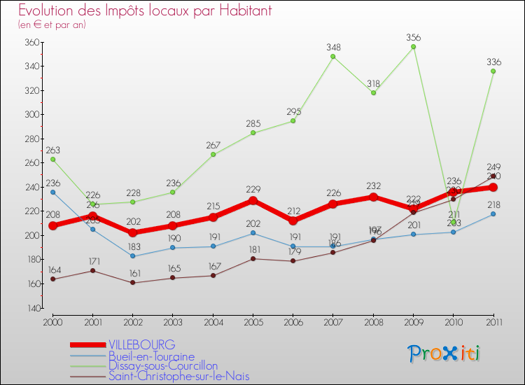 Evolution et montant des impôts locaux par Habitant pour VILLEBOURG et les communes proches Comparaison des impôts locaux par habitant pour VILLEBOURG et les communes voisines
