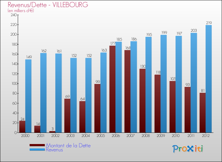 Evolution comparée de la dette et des revenus pour la commune de VILLEBOURG de 2000 à 2012 Comparaison de la dette et des revenus pour VILLEBOURG de 2000 à 2012