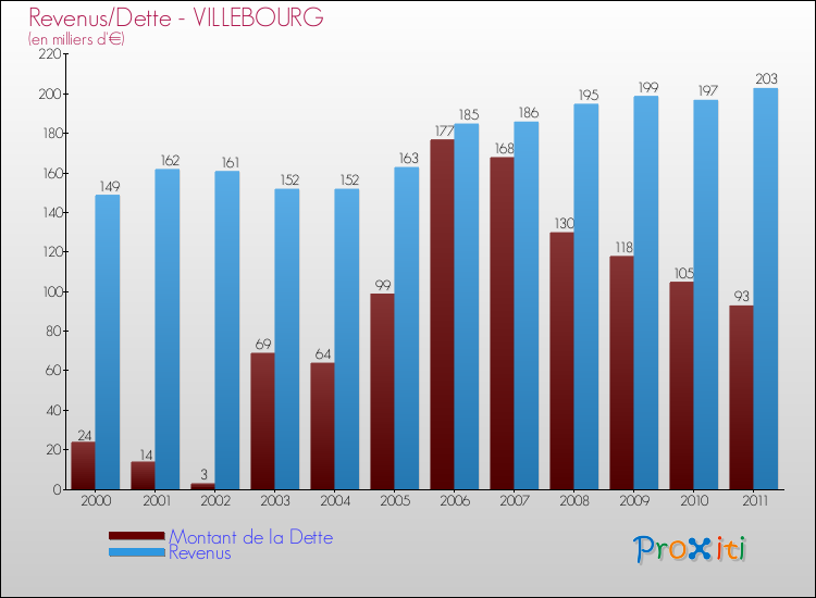 Evolution comparée de la dette et des revenus pour la commune de VILLEBOURG de 2000 à 2011 Comparaison de la dette et des revenus pour VILLEBOURG de 2000 à 2011