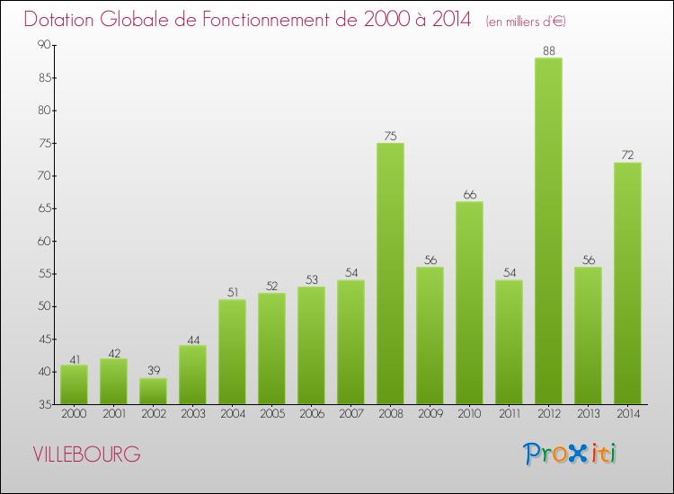 Evolution du montant de la Dotation Globale de Fonctionnement pour la commune de VILLEBOURG de 2000 à 2014 Evolution du montant de la Dotation Globale de Fonctionnement pour VILLEBOURG de 2000 à 2014