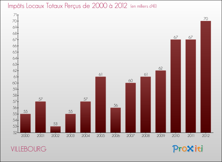 Evolution des Impôts Locaux pour la commune de VILLEBOURG de 2000 à 2012 Evolution des Impôts Locaux pour VILLEBOURG de 2000 à 2012