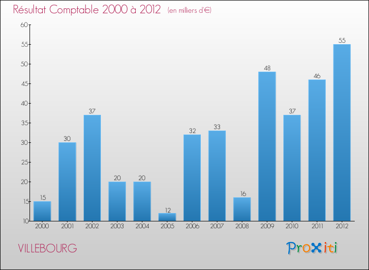 Evolution du résultat comptable pour la commune de VILLEBOURG de 2000 à 2012 Evolution du résultat comptable pour VILLEBOURG de 2000 à 2012