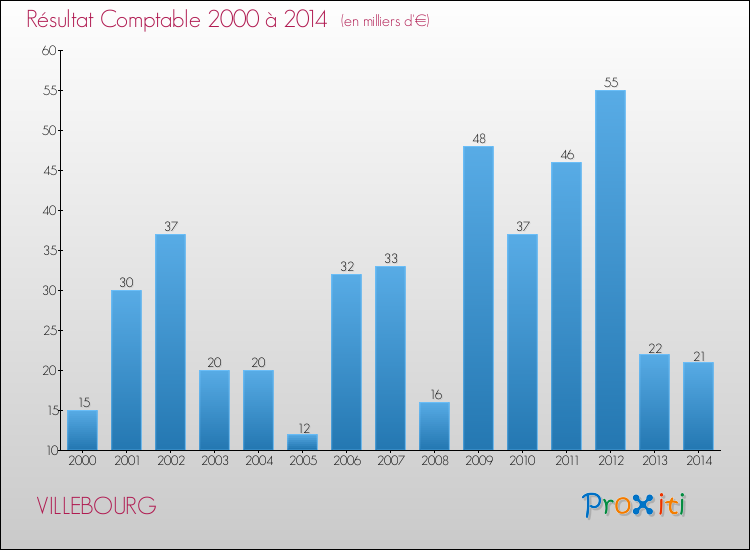 Evolution du résultat comptable pour la commune de VILLEBOURG de 2000 à 2014 Evolution du résultat comptable pour VILLEBOURG de 2000 à 2014