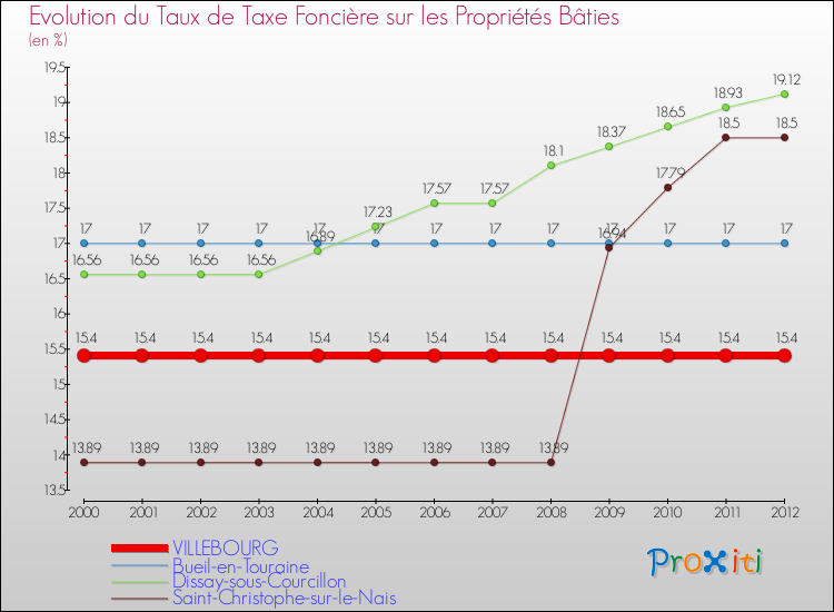 Evolution du taux de la taxe foncière sur le bati pour VILLEBOURG et les communes proches de 2000 à 2012 Comparaison des taux de taxe foncière sur le bati pour VILLEBOURG et les communes voisines de 2000 à 2012