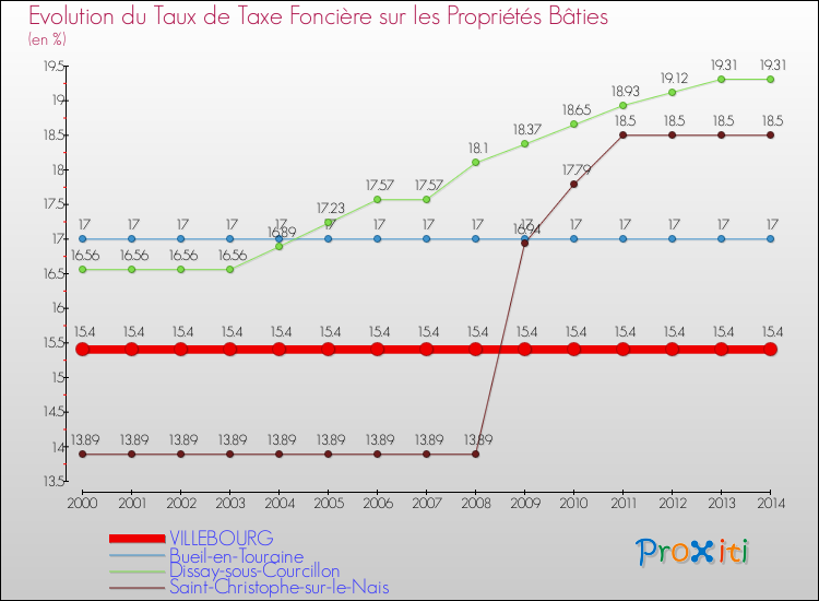 Evolution du taux de la taxe foncière sur le bati pour VILLEBOURG et les communes proches de 2000 à 2014 Comparaison des taux de taxe foncière sur le bati pour VILLEBOURG et les communes voisines de 2000 à 2014