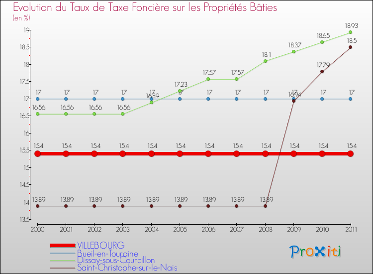 Evolution du taux de la taxe foncière sur le bati pour VILLEBOURG et les communes proches Comparaison des taux de taxe foncière sur le bati pour VILLEBOURG et les communes voisines