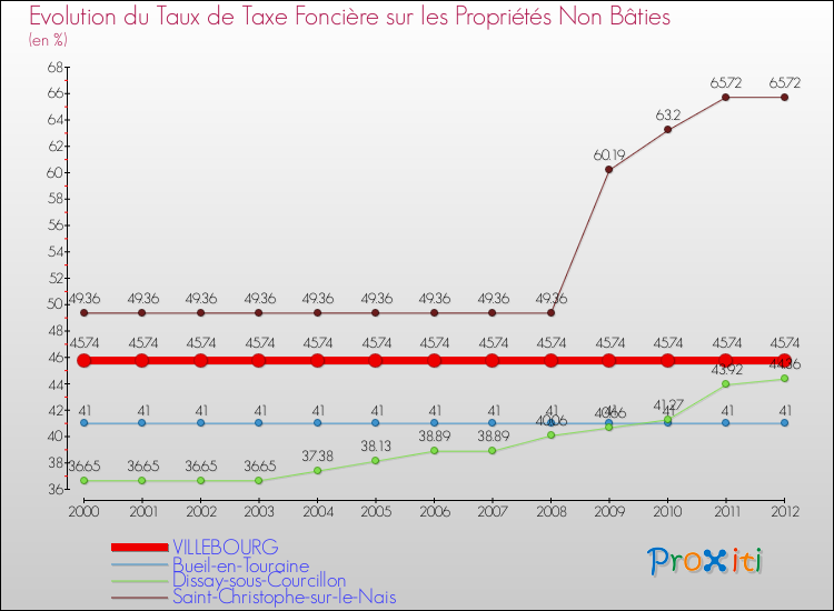 Evolution du taux de la taxe foncière sur les immeubles et terrains non batis pour VILLEBOURG et les communes proches de 2000 à 2012 Comparaison des taux de la taxe foncière sur les immeubles et terrains non batis pour VILLEBOURG et les communes voisines de 2000 à 2012