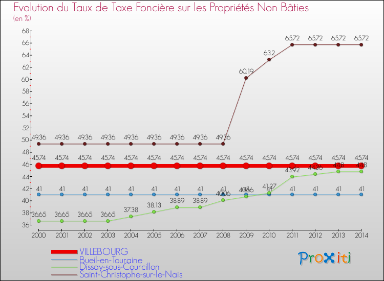 Evolution du taux de la taxe foncière sur les immeubles et terrains non batis pour VILLEBOURG et les communes proches de 2000 à 2014 Comparaison des taux de la taxe foncière sur les immeubles et terrains non batis pour VILLEBOURG et les communes voisines de 2000 à 2014