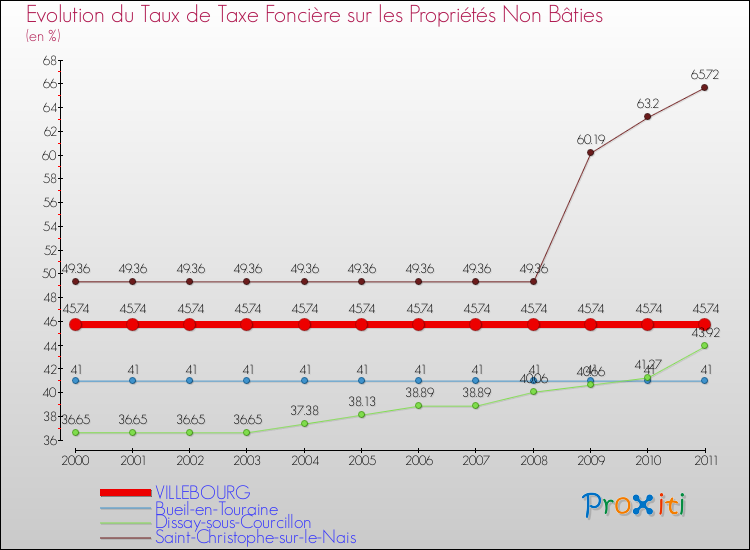 Evolution du taux de la taxe foncière sur les immeubles et terrains non batis pour VILLEBOURG et les communes proches Comparaison des taux de la taxe foncière sur les immeubles et terrains non batis pour VILLEBOURG et les communes voisines