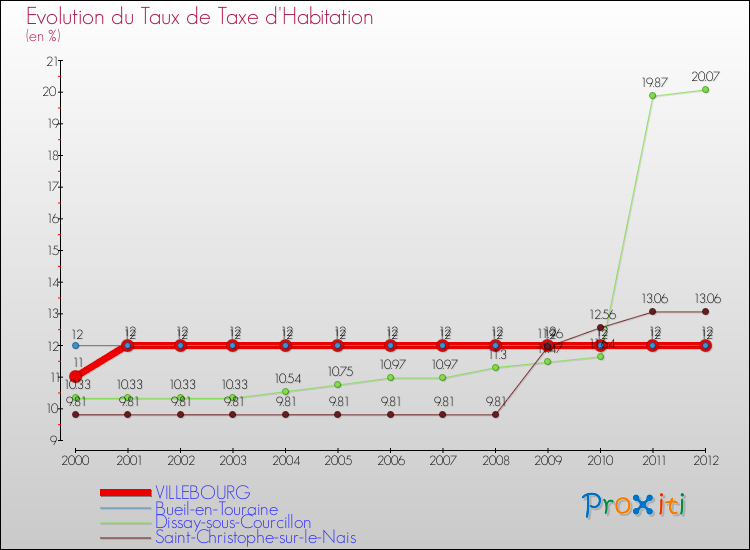 Evolution du taux de la taxe d'habitation pour VILLEBOURG et les communes proches Comparaison des taux de la taxe d'habitation pour VILLEBOURG et les communes voisines