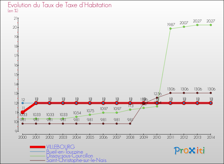 Evolution du taux de la taxe d'habitation pour VILLEBOURG et les communes proches de 2000 à 2014 Comparaison des taux de la taxe d'habitation pour VILLEBOURG et les communes voisines de 2000 à 2014