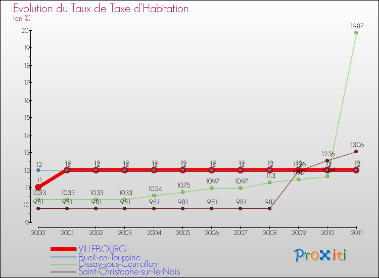 Evolution du taux de la taxe d'habitation pour VILLEBOURG et les communes proches Comparaison des taux de la taxe d'habitation pour VILLEBOURG et les communes voisines