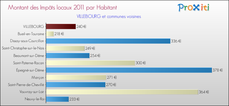 Montant des impôts locaux par Habitant pour VILLEBOURG et les communes proches Comparaison des impôts locaux par habitant pour VILLEBOURG et les communes voisines