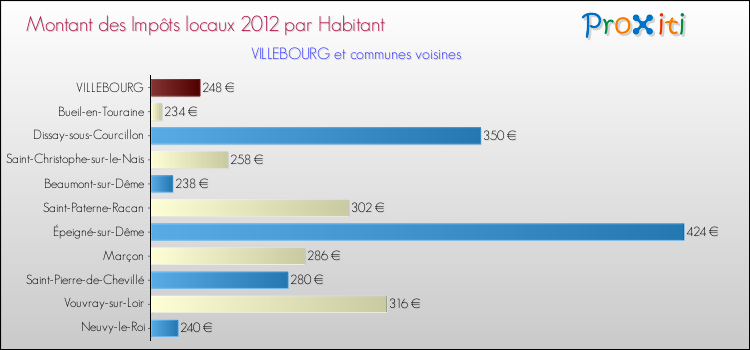 Montant des impôts locaux par Habitant pour VILLEBOURG et les communes proches Comparaison des impôts locaux par habitant pour VILLEBOURG et les communes voisines