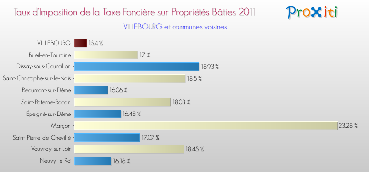 Taux d'imposition de la taxe foncière sur le bati 2011 pour VILLEBOURG et les communes proches Comparaison des taux d'imposition de la taxe foncière sur le bati 2011 pour VILLEBOURG et les communes voisines