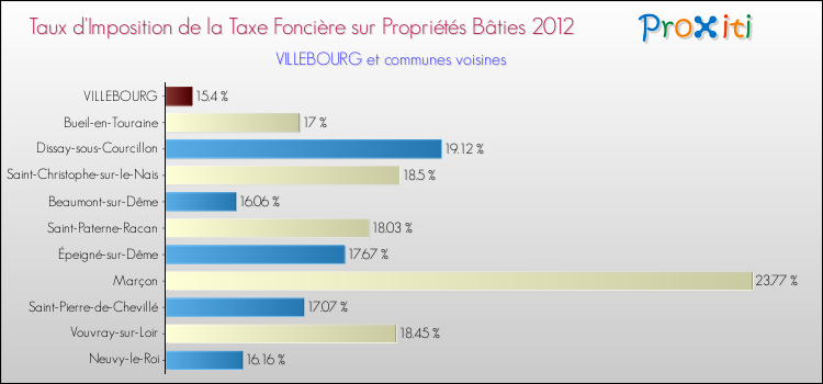 Taux d'imposition de la taxe foncière sur le bati 2012 pour VILLEBOURG et les communes proches Comparaison des taux d'imposition de la taxe foncière sur le bati 2012 pour VILLEBOURG et les communes voisines