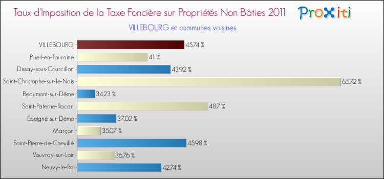 Taux d'imposition de la taxe foncière sur les immeubles et terrains non batis 2011 pour VILLEBOURG et les communes proches Comparaison des taux d'imposition de la taxe foncière sur les immeubles et terrains non batis 2011 pour VILLEBOURG et les communes voisines