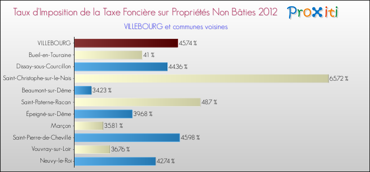 Taux d'imposition de la taxe foncière sur les immeubles et terrains non batis 2012 pour VILLEBOURG et les communes proches Comparaison des taux d'imposition de la taxe foncière sur les immeubles et terrains non batis 2012 pour VILLEBOURG et les communes voisines