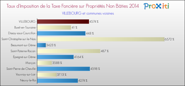 Taux d'imposition de la taxe foncière sur les immeubles et terrains non batis 2014 pour VILLEBOURG et les communes proches Comparaison des taux d'imposition de la taxe foncière sur les immeubles et terrains non batis 2014 pour VILLEBOURG et les communes voisines